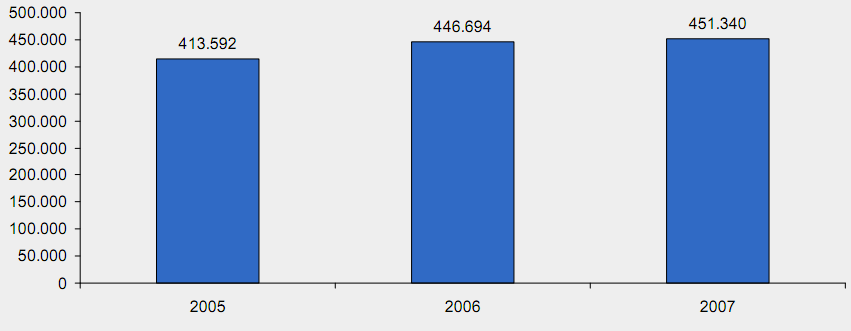 Dokładne wartości w latach 2005 2007 podane zostały poniżej. Wykres 5.