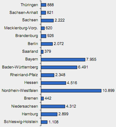 Kolejna grafika obrazuje rozmieszczenie firm z branży z uwzględnieniem podziału administracyjnego w RFN. Ponad 1/5 z nich działa w Północnej Nadrenii Westfalii 10 899.