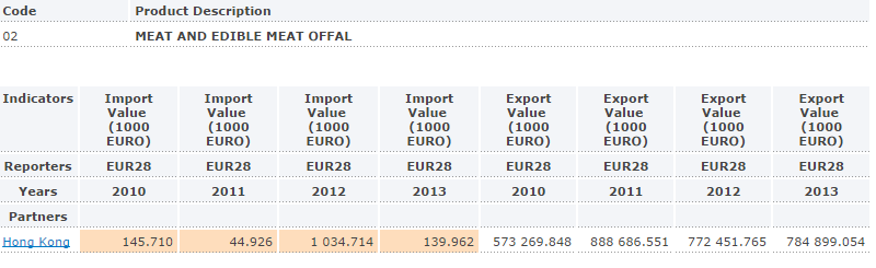 przypadku sektora spożywczego Unia zachowuje bilans dodatni w wymianie handlowej z Hong Kongiem. Jest to rynek nie tylko importowy, ale przede wszystkim ogromny odbiorca reeksportowy.