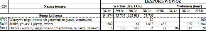Wymiana handlowa Polski z Algierią, owoce ogółem, wartości w EUR 25 Owoce 2012 2013 Eksport 743 480 1 848 260 Import 17 001 4682 Popularnymi produktami eksportowymi są również warzywa oraz przetwory