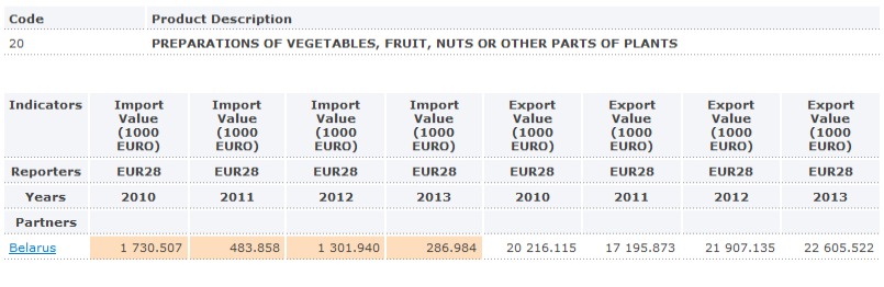 30 Wartość eksportu warzyw wzrosła pięciokrotnie od roku 2010, przy czym import z Białorusi utrzymywał się w analizowanym okresie na podobnym poziomie.