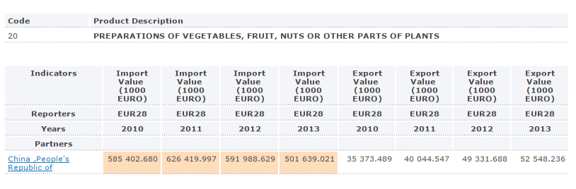 W przypadku przetworów z owoców i warzyw import z Chin systematycznie maleje na przestrzeni lat 2010-2013 i odpowiednio wzrasta eksport tych produktów z Unii Europejskiej.