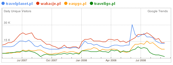 Pozycja rynkowa Travelplanet.pl bazuje na modelu biznesowym, który sprawdził się zarówno w USA, jak i krajach Europy Zachodniej.