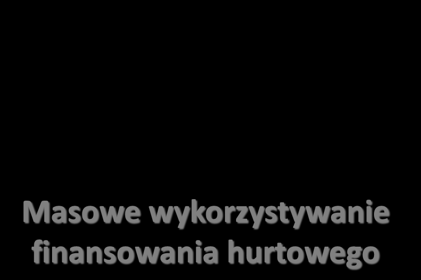 Jądro ciemności kryzysu Konglomeraty finansowe (uniwersalne banki ) Spotęgowana procykliczność akcji kredytowej Piramida wzajemnego uzależniania się banków Masowa produkcja kredytów hipotecznych