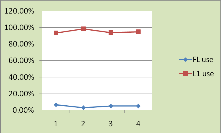 Year Figure 18. FL versus L1 use at university according to the year of study. Year Figure 19. FL versus L1 use with family according to the year of study.