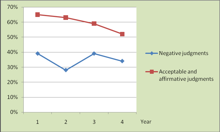 Figure 79. Average affirmative judgments on correct and acceptable sentences. Average affirmative judgments on the sentences in this section are presented in Figure 79.