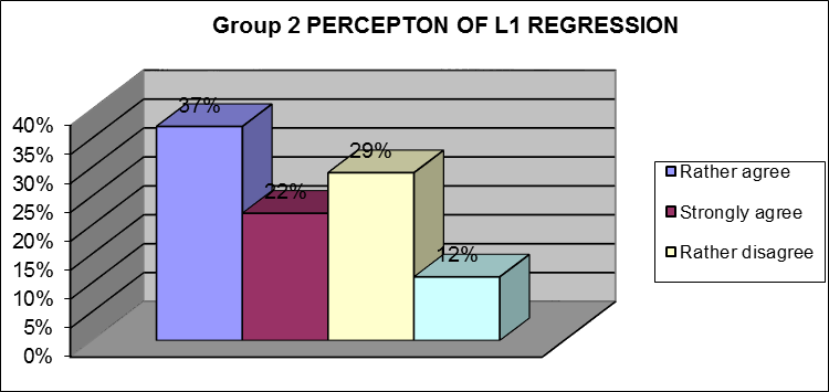 Group 1 PERCEPTION OF L1 REGRESSION 50% 50% 40% 31% Rather agree 30% Strongly agree 20% 10% 0% 6% 13% Rather disagree 0% Figure 3. Self - perception of L1 regression in Group 1.