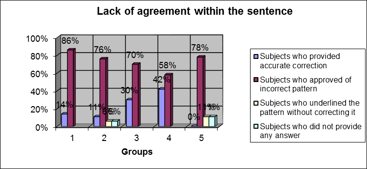 Borrowing transfer 100% 80% 60% 40% 20% 0% 87% 88% 36% 44% 44% 33% 7% 26% 22% 12% 11% 15% 22% 0% 0% 5% 0% 1 2 3 4 5 Groups Subjects who provided Polish equivalents Subjects who approved of the