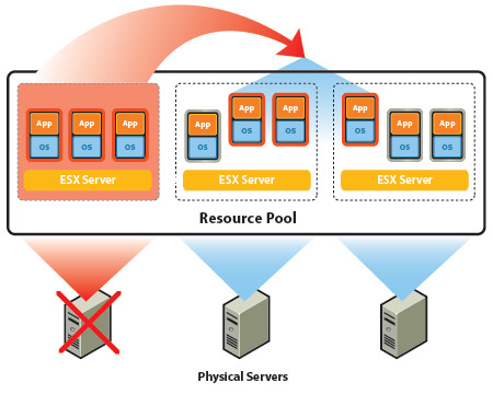 VMware ESX Server
