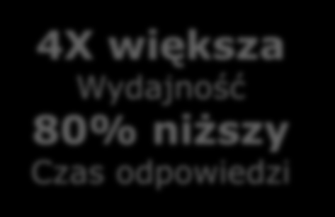 EMC FAST Suite Optymalizacja wydajności środowisk Microsoft SharePoint Exchange SQL Server Oracle SAP Custom Virtualization DBA Serwer 4X większa Wydajność 80%