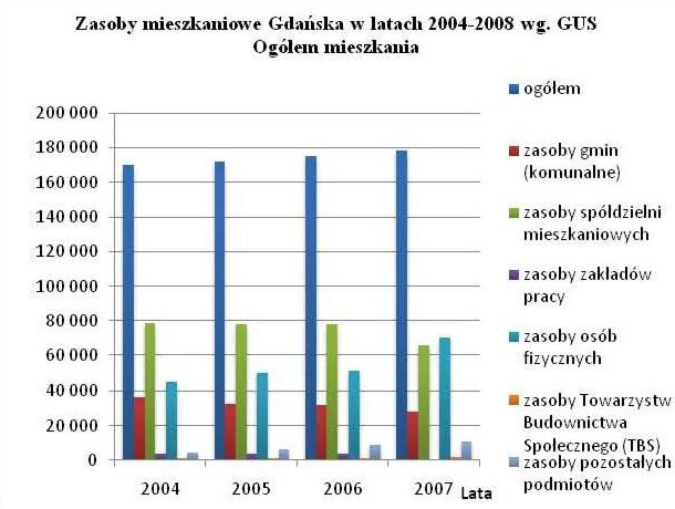 Wykres 1. Zasoby mieszkaniowe Gdańska, opracowanie własne na podstawie danych GUS.