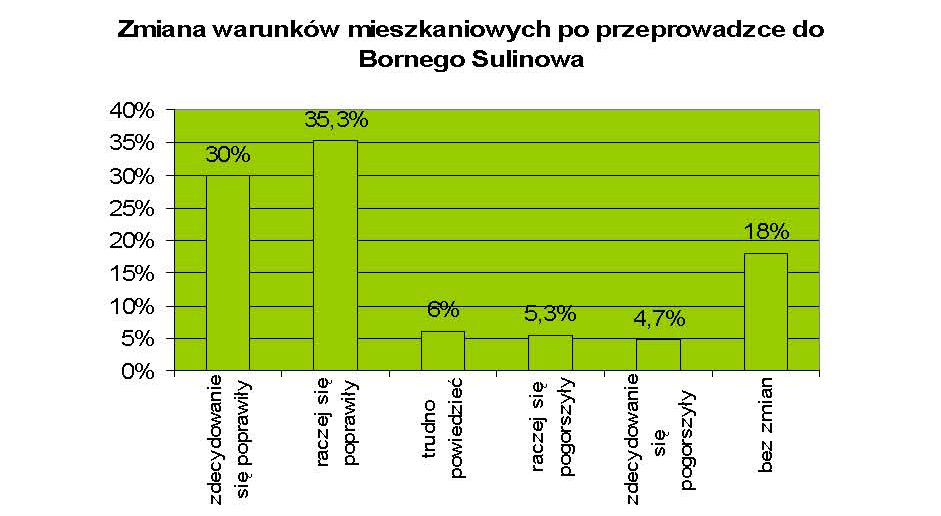 Wyobrażenia o dochodzie, od którego zaczyna się bieda są najniższe w grupach społecznych podlegających szczególnie głębokiej deprywacji (upośledzeniu) w zakresie materialnych warunków życia