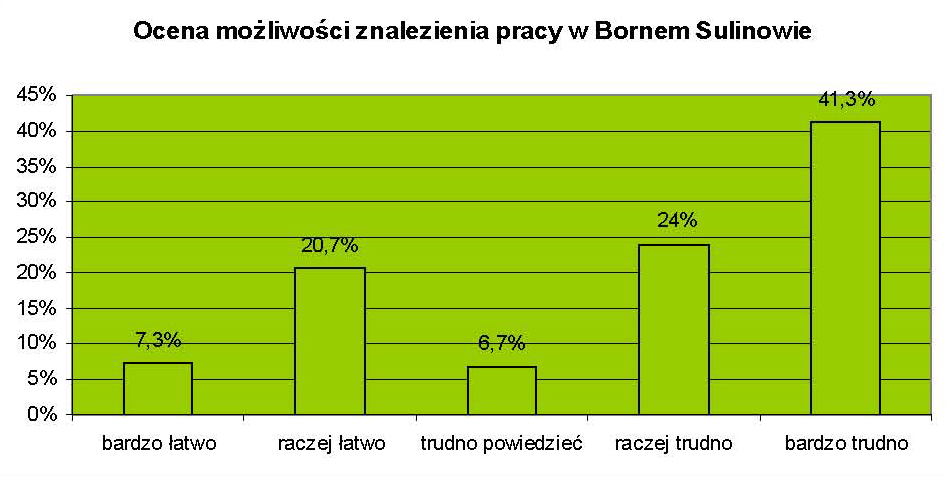 bezpośrednio o aktywność/bierność zawodową mieszkańców. Wykres 5. Aktywność/bierność zawodowa, badania KN Socjologów UŚ w Bornem Sulinowie 2008.