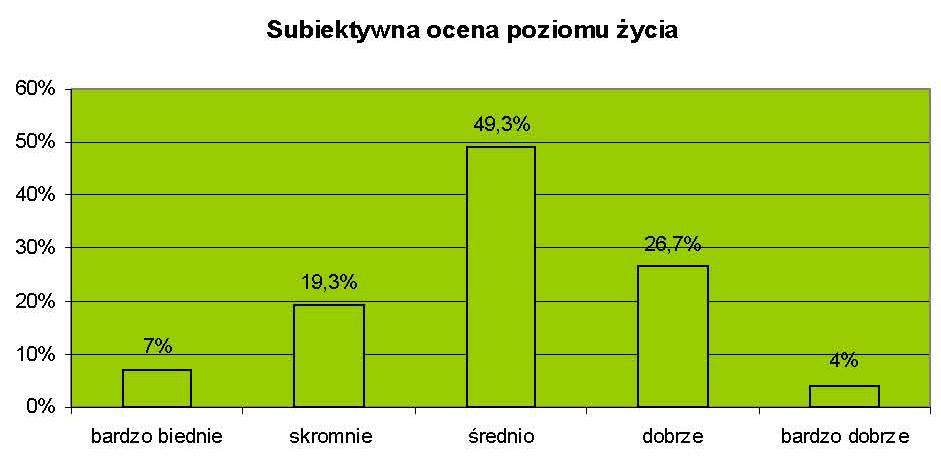 1000 zł miesięcznie (z czego aż połowa uważa, że przeżyłaby za 500 zł). Natomiast już wśród osób, które żyją skromnie (we własnej opinii) najczęściej podawana była kwota do 1500 zł oraz do 2000 zł.