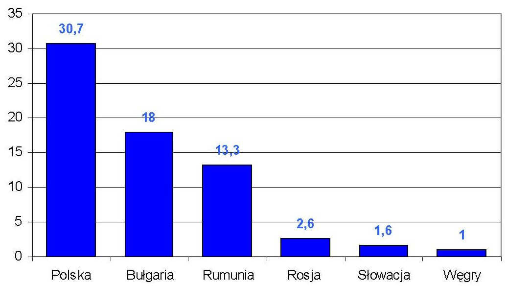 Tabela 3. Odsetek polskich gospodarstw domowych zalegających z opłatami za gaz i energię elektryczną w latach 2003 2007. Źródło: Opracowanie własne na podstawie J. Czapiński, T.