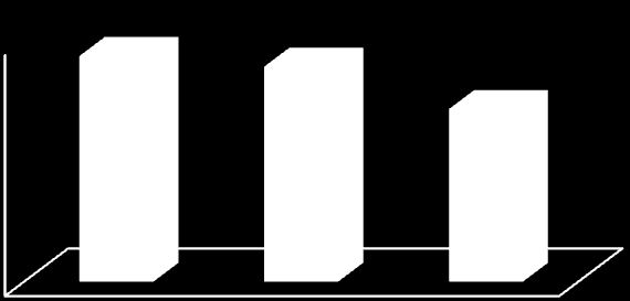 Średnia ocena (w pkt) Odsetek wskazań (w %) 0,1 0,5 2,4 0,2 0,8 5,9 8,5 8,5 24,5 23,8 25,0 38,4 34,1 54,7 72,5 Średni czas trwania pobytu (w dniach) Wykres 200.