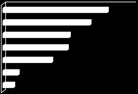 Odsetek wskazań (w %) 1,6 1,4 3,7 41,3 39,1 40,1 57,2 59,6 56,2 Odsetek wskazań (w %) 1,5 1,8 40,1 39,0 58,4 59,3 Wykres 30.