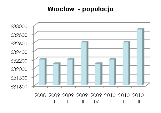 Efektywne działania lokalnych władz w zakresie przyciągania kolejnych inwestorów sprawiają, że stolica województwa oraz gminy sąsiednie są dominującym (choć nie jedynym) centrum życia gospodarczego