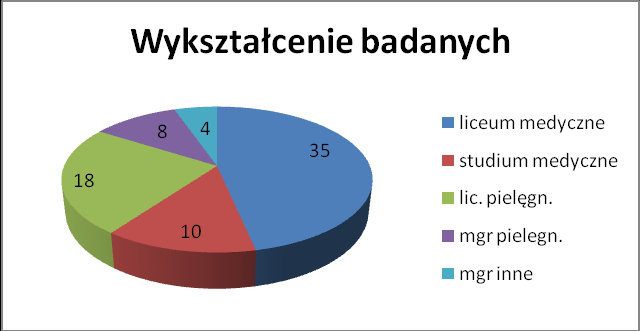 Narzędzie badawcze stanowił autorski kwestionariusz ankiety zawierający, oprócz pytań o dane demograficzne, pytania otwarte i zamknięte dotyczące zagadnień związanych z błędem medycznym.