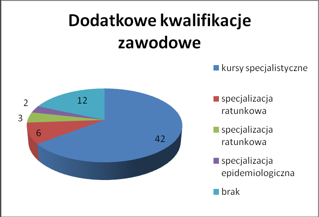 Ryc. 3. Staż pracy w zawodzie pielęgniarki/arza.