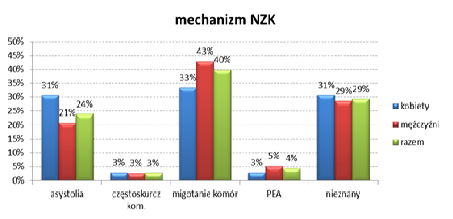 MECHANIZM NZK Z analizowanych danych wynika, iż zarówno u kobiet jak i u mężczyzn migotanie komór było najczęstszą przyczyną NZK (40%), a czynność elektryczna bez fali tętna (PEA) i częstoskurcz