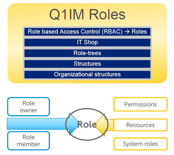 Role w D1IM Obsługa ról od 15 lat w D1IM RBAC oficjalnie jako standard ANSI od 2004 Implementacja Ról w