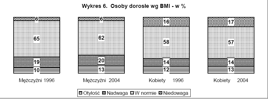 Otyłość Niektórzy cierpią na otyłość od dzieciństwa, podczas gdy zazwyczaj przybywa nam na wadze miedzy 20 a 30 rokiem życia.