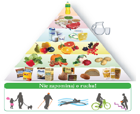 PIRAMIDA ZDROWEGO ŻYWIENIA ZASADY ZDROWEGO ŻYWIENIA 1. Dbaj o różnorodność spożywanych produktów. 2. Strzeż się nadwagi i otyłości, nie zapominaj o codziennej aktywności fizycznej. 3.