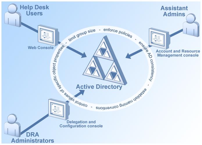 Bezpieczne delegowanie uprawnień NetIQ Directory and Resource Administrator What is it?