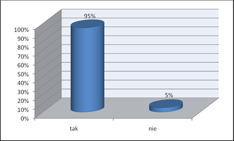 Rycina 2. Przedstawiciele badanych grup zawodowych WYNIKI Aż 95% badanych osób podało, iż w swojej pracy zawodowej doświadczyły zachowań agresywnych ze strony pacjentów.