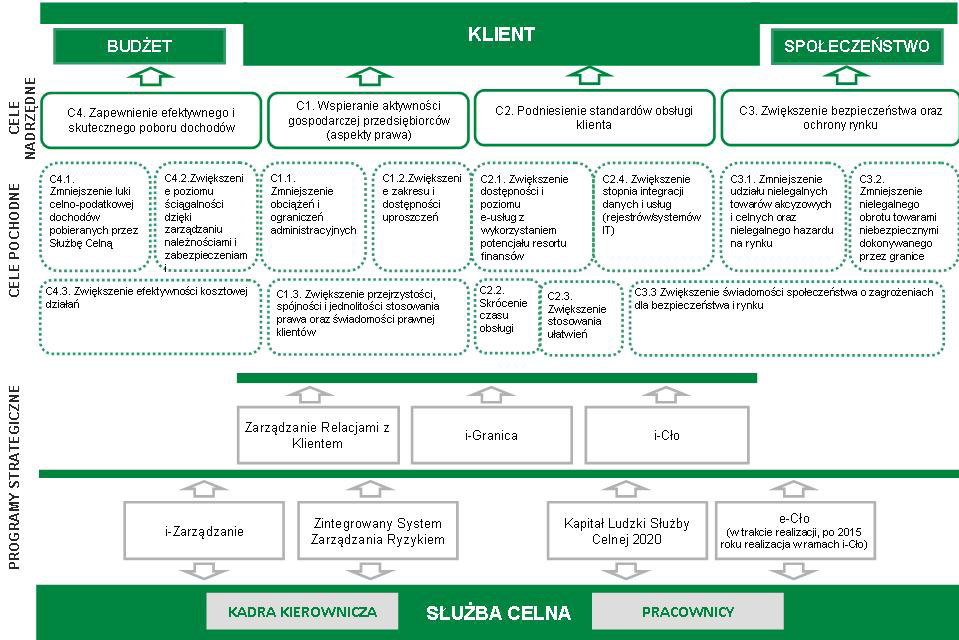 Mapa strategii działania Służby Celnej ebooking TRUCK projekt mający na celu podniesienie standardów obsługi klienta Po wprowadzeniu w maju 2012 r.