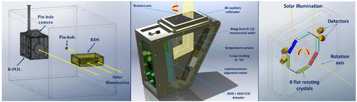 Lewy panel: Geometria układu kryształ-detektor. Punkty C1 i C2 wyznaczają krańce kryształu Si 111, oznaczonego żółtą linią. Kryształ jest wygięty cylindrycznie do promienia krzywizny 610mm.