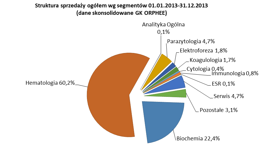 W roku 2014 roku postępowała dywersyfikacja segmentowa sprzedaży, która w opinii Rady Dyrektorów Emitenta powinna postępować w kolejnych okresach.