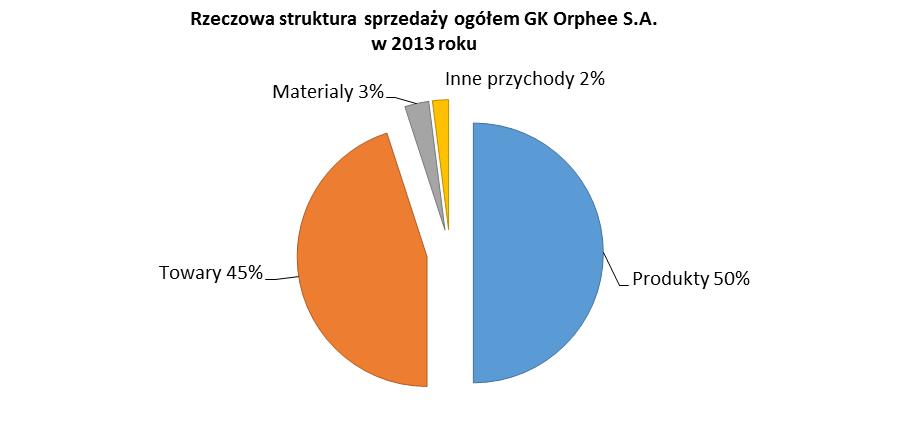Główne obszary działalności Rzeczowa struktura sprzedaży ogółem Grupy Orphée SA wg segmentów sprzedaży w 2014 roku przedstawiała się następująco: Rzeczowa struktura sprzedaży ogółem Grupa Orphée SA