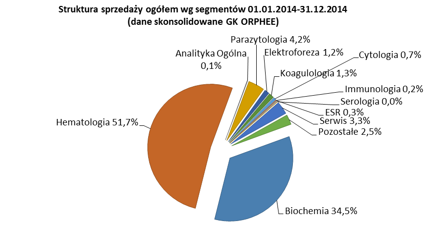 PZ Cormay S.A., która posiada własne technologie z zakresu produkcji odczynników biochemicznych oraz hematologicznych, w tym przyjaznych dla środowiska technologii bezcyjankowych i bezazydkowych.