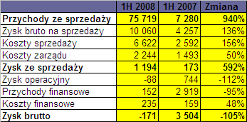 NajwaŜniejsze kampanie realizowane w I półroczu 2008 r. obejmują: uruchomienie systemu lokalizacji bankomatów dla klientów Citibanku Handlowego, kampanię marketing