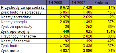 Wzrost przychodów ze sprzedaŝy o 940% wynika przede wszystkim z objęcia konsolidacją nowych spółek przejętych w okresie 2007-2008 tzn. EL2 sp. z o.o., Neotel Communications sp. z o.o. i DR S.A.