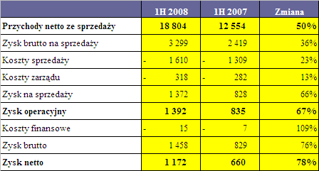 I H 2008 1 H 2007 Zmiana Przychody ze sprzedaŝy (tys zł) 7 106 6 017 18% Liczba sprzedanych pozycji 1 126 943 971 782 16% Średnia cena (zł) 6,3 6,2 2% SprzedaŜ map cyfrowych znajduje się nadal w