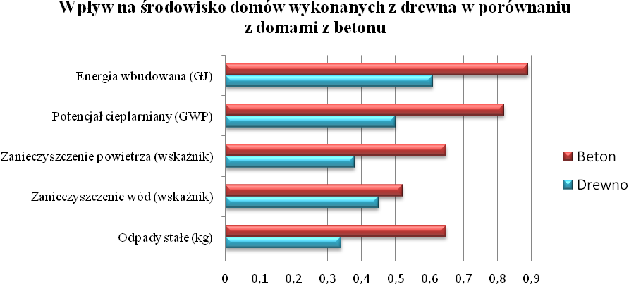 Źródło: opracowanie własne na podstawie: Stowarzyszenie Dom Drewniany, Ekologiczne budownictwo drewniane a zmiany klimatu.