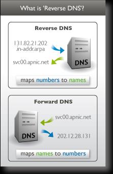 Reverse DNS System serwerów pełniących funkcję odwrotną do DNS Mapowanie adresów IP na nazwy