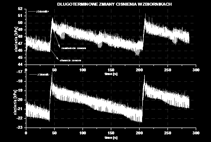 Rys. 4 Długoterminowe zmiany ciśnienia w zbiornikach zasilających ReligaHeart EXT Tabela 1[3] 4.