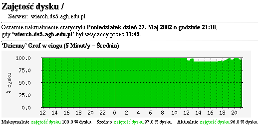 5.3 Pomiar obciążenia procesora 24 Rysunek 1: Fragment wygenerowanej strony dla pomiaru zajętości dysku wielkości w danym momencie, generowane wykresy przebiegają od lewej do prawej, oś X nie jest