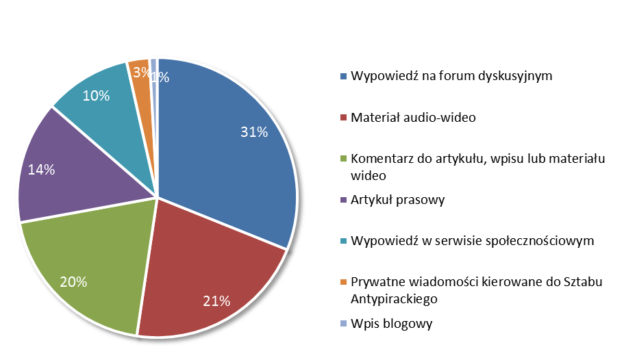 Najczęściej eksploatowane obszary tematyczne związane z piractwem to oprogramowanie i multimedia, takie jak: gry, filmy, muzyka. Dyskusje w tych obszarach pojawiły się łącznie w 234 źródłach.