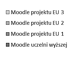 10 (jeden serwis uczelni wyższej, trzyuruchomione jako jedne z działań edukacyjnych projektów unijnych).