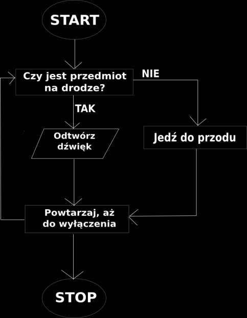 załączonego oprogramowania. Schemat blokowy widoczny na rysunku po lewej stronie (rys.