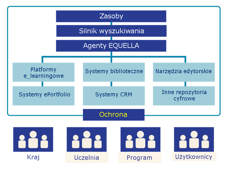 Budowa repozytorium Integracja EQUELLA jako