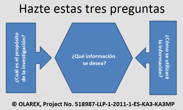 Figura 1: Preguntas objetivas: a) Cuál es el propósito de la investigación? b) Qué información se desea? c) Cómo se utilizará la información?