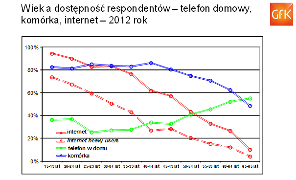 Metodologia Rysunek 3.GFK Net Index, 2012, ogólnopolska próba reprezentatywna osób w wieku 15-75 lat n+12.