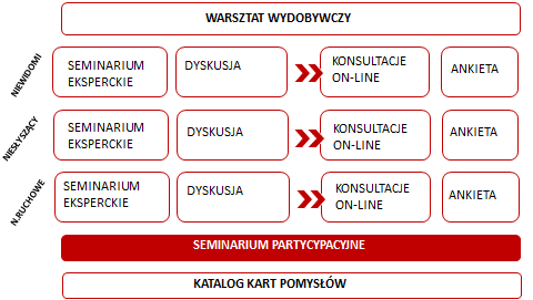 3.6.1. DORADZTWO I KONSULTACJE DIALOG Z INTERESARIUSZAMI ORANGE Na zlecenie Orange Polska przeprowadziliśmy proces dialogu z interesariuszami w obszarze integracji cyfrowej osób niepełnosprawnych.