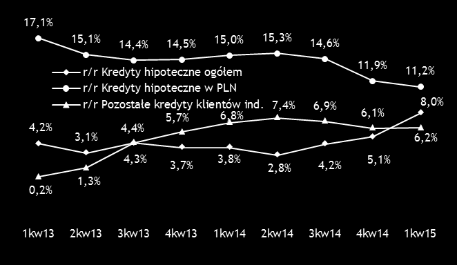 Przegląd makroekonomiczny Kredyty dla gospodarstw domowych Kredyty dla